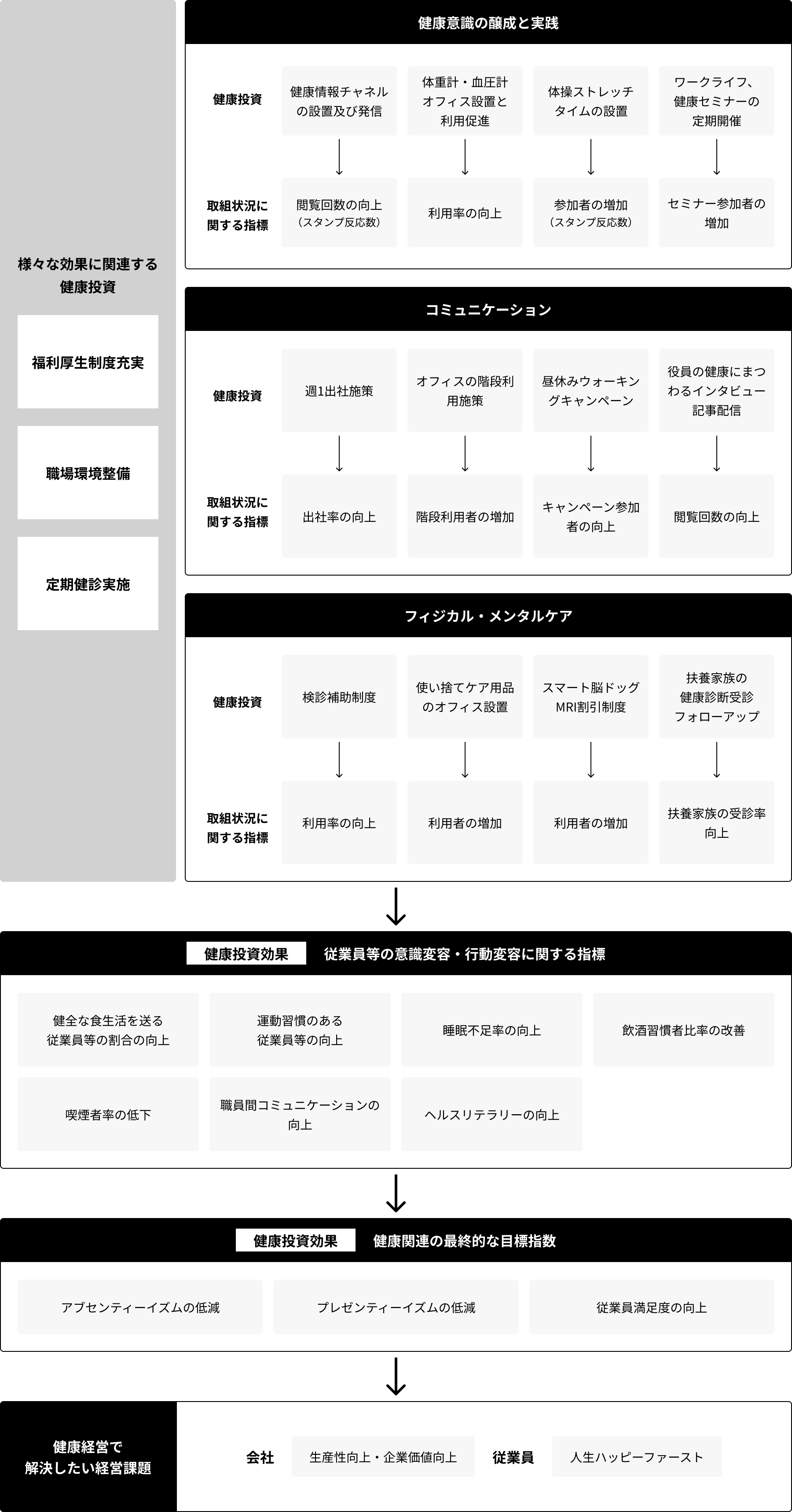健康経営における健康投資・施策と目標指標のフロー図